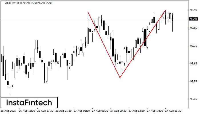 Double Top AUDJPY M30