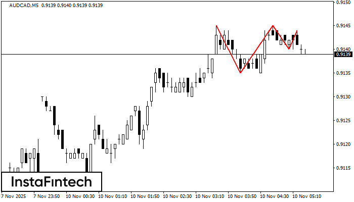 Triple Top AUDCAD M5