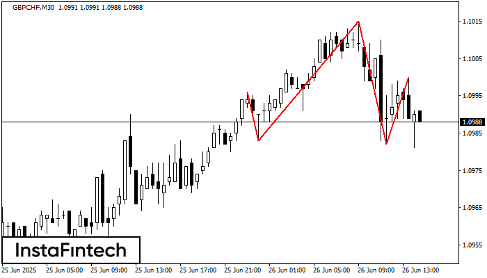 Head and Shoulders GBPCHF M30