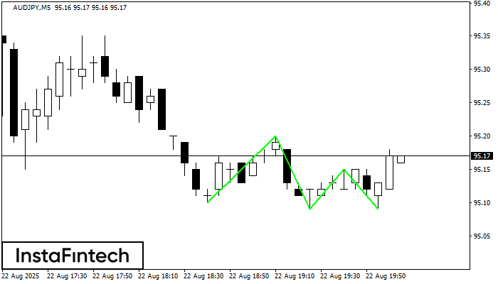 Triple Piso AUDJPY M5