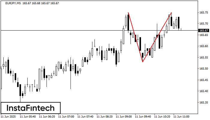 Double Top EURJPY M5