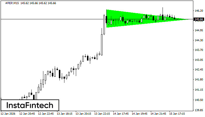 Bullish Symmetrical Triangle