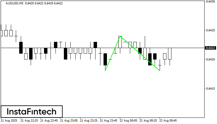 รูปแบบกราฟจุดสองยอดขาลง (Double Bottom) AUDUSD M5