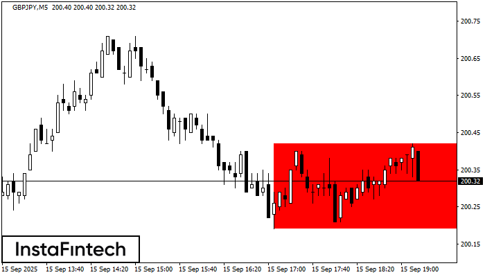 Rectángulo Bajista GBPJPY M5