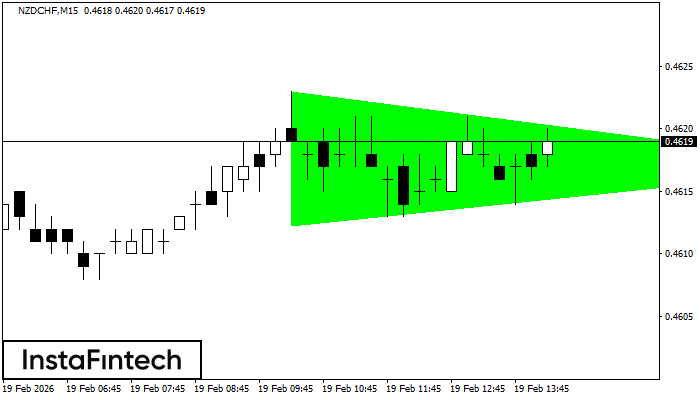 Bullish Symmetrical Triangle