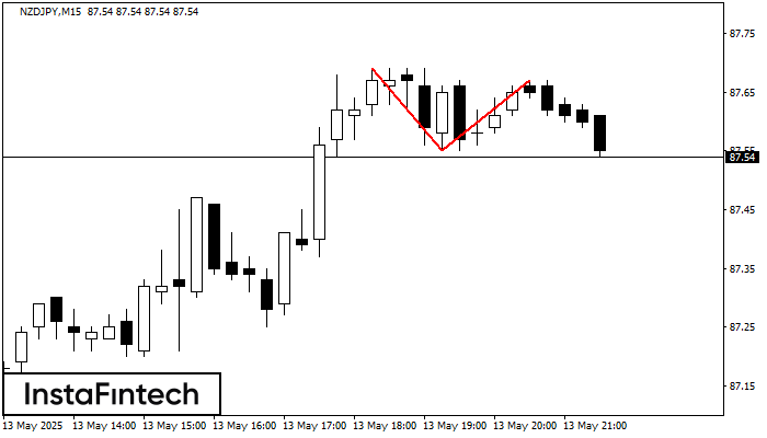 Double Top NZDJPY M15