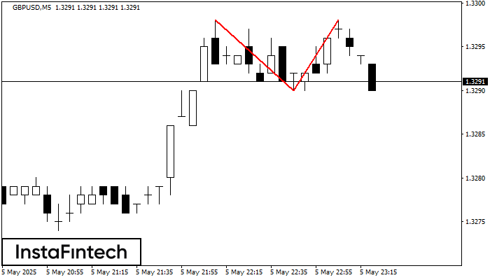 Двойная вершина GBPUSD M5