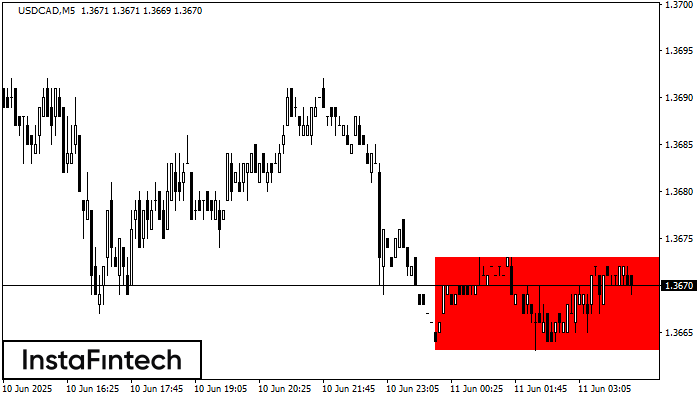 Bearish Rectangle USDCAD M5