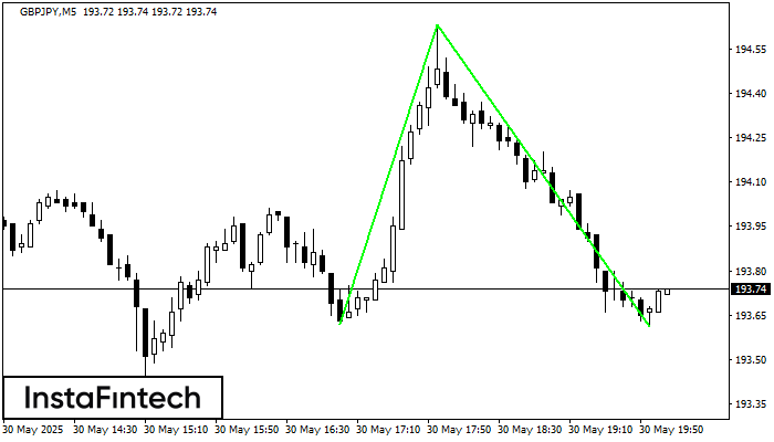 Double Bottom GBPJPY M5