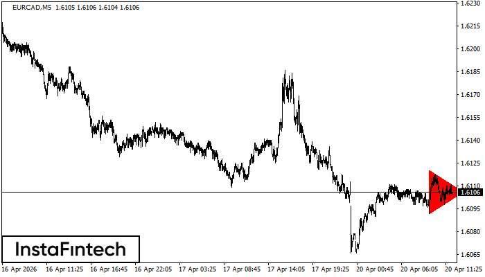 Bearish Symmetrical Triangle