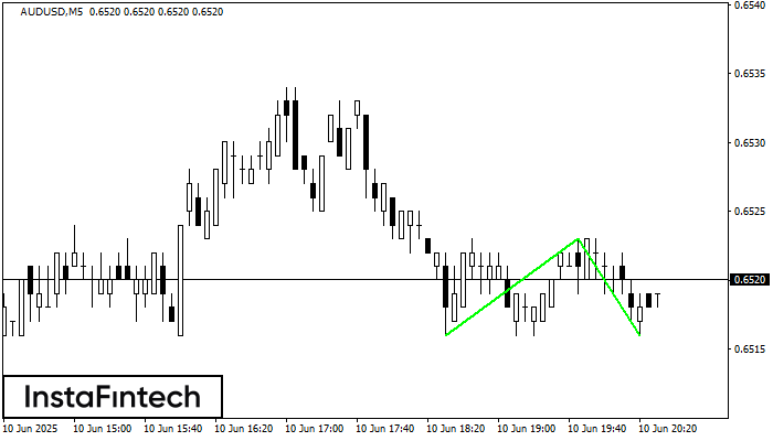 รูปแบบกราฟจุดสองยอดขาลง (Double Bottom) AUDUSD M5