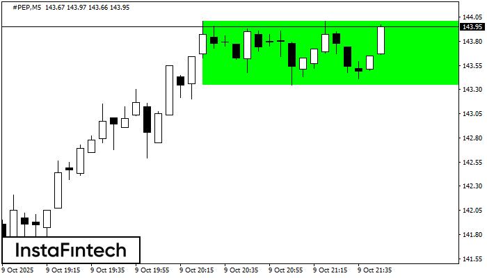 Bullish Rectangle #PEP M5