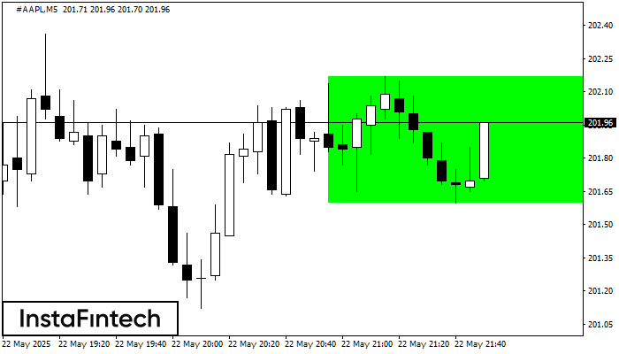 Bullish Rectangle #AAPL M5