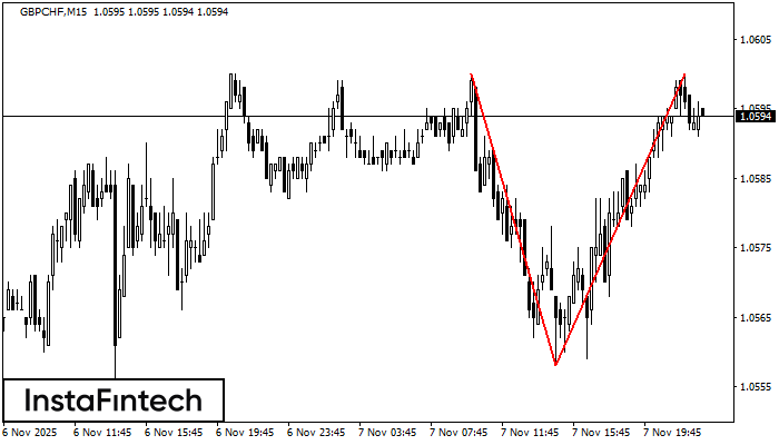 Двойная вершина GBPCHF M15