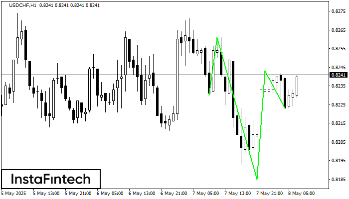 รูปแบบกราฟหัวและหัวไหล่แบบกลับหัว (Inverse Head and Shoulder) USDCHF H1