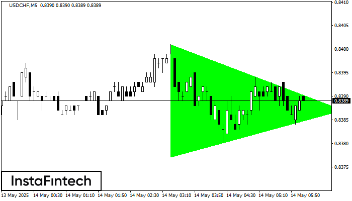 Бычий симметричный треугольник USDCHF M5