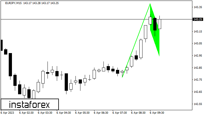 Bullish Flag EURJPY M15