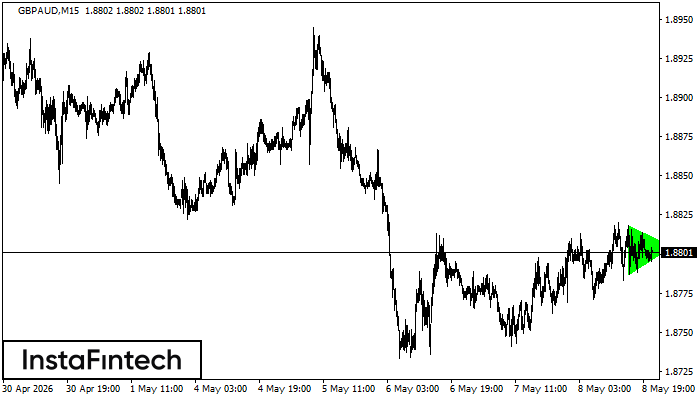 Bullish Symmetrical Triangle