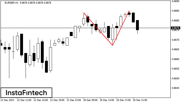 Double Top EURGBP H1