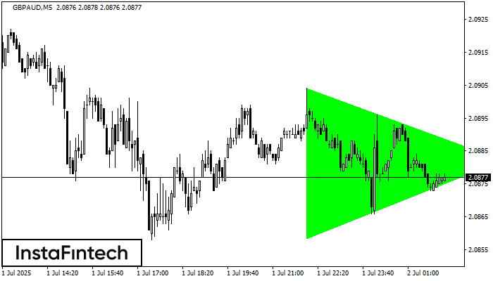 Bullish Symmetrical Triangle