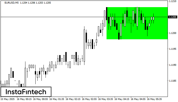Rectángulo Alcista EURUSD M5