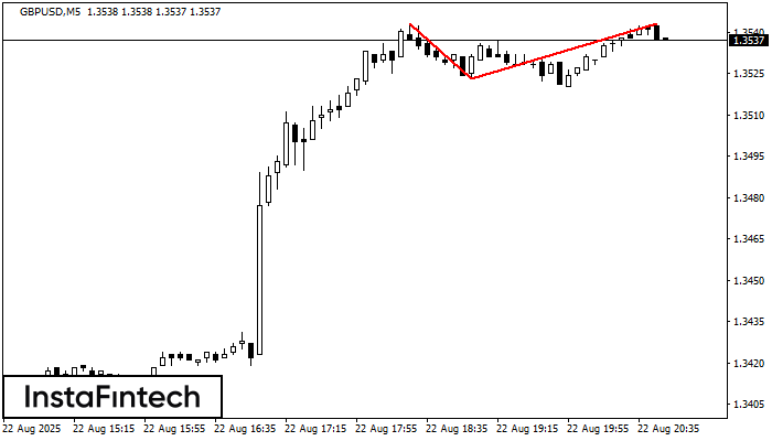 Double Top GBPUSD M5
