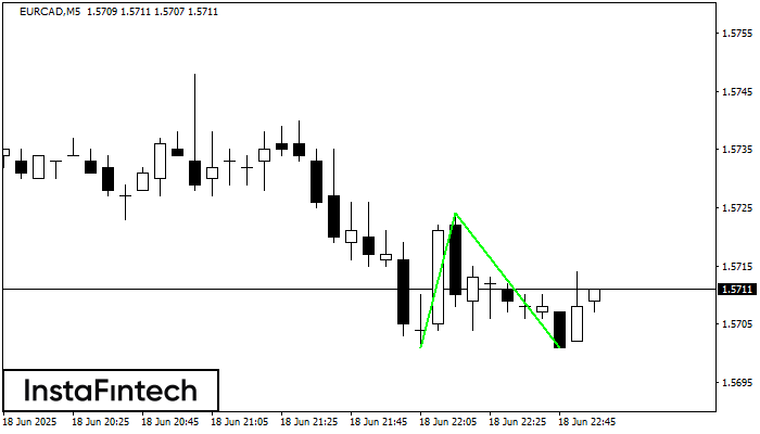 Double Bottom EURCAD M5