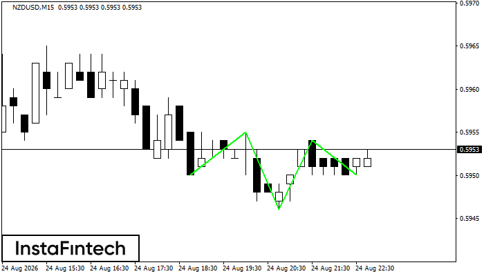 Inverse Head and Shoulders