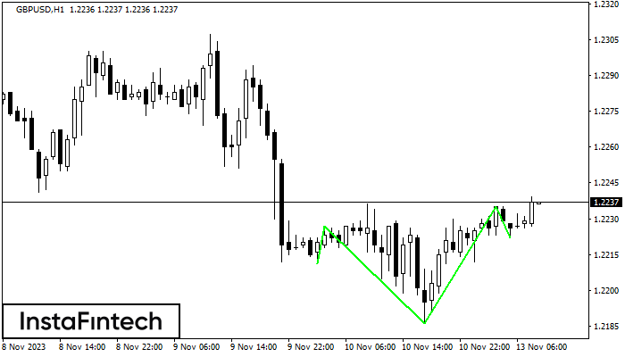 Fx Co Gbpusd H Inverse Head And Shoulder