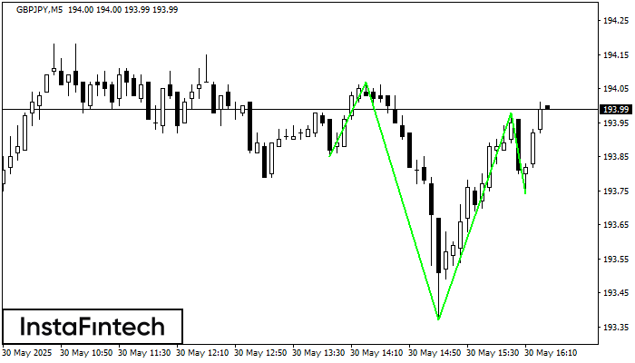 Перевернутая голова и плечи GBPJPY M5