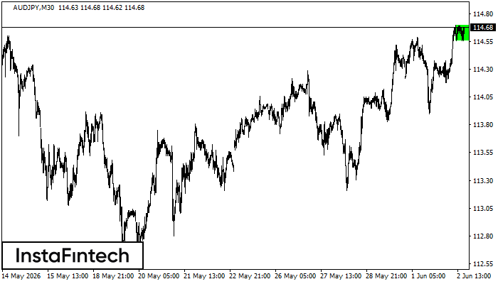 รูปแบบกราฟสี่เหลี่ยมผืนผ้าขาขึ้น (Bullish Rectangle)