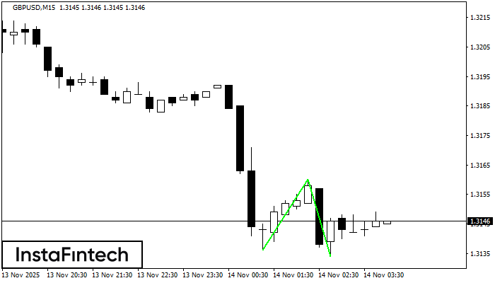 Double Bottom GBPUSD M15