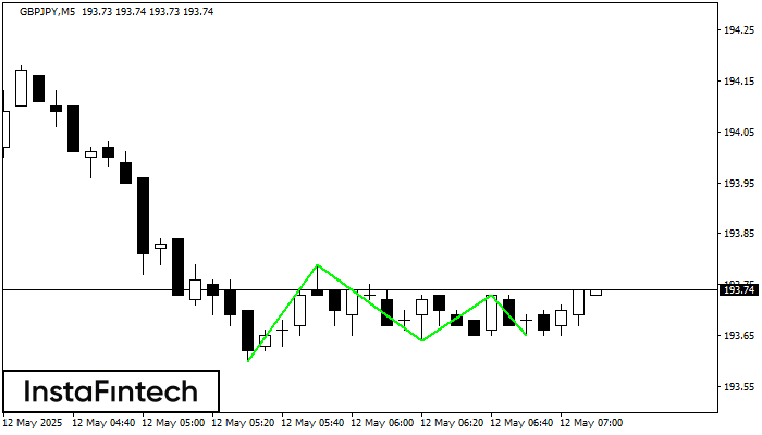 Đáy ba GBPJPY M5