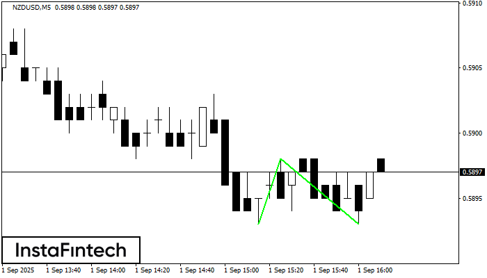 Double Bottom NZDUSD M5