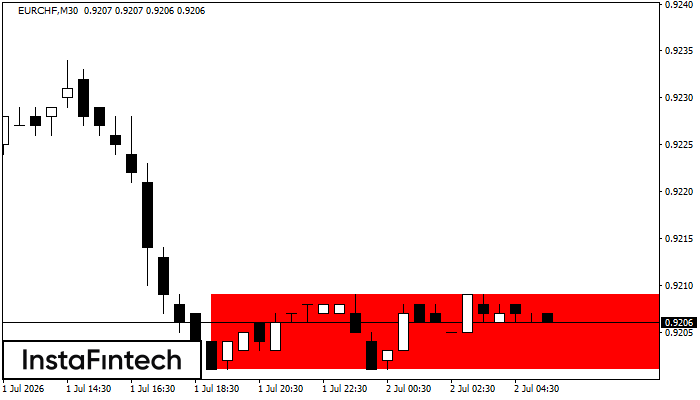 Bearish Rectangle