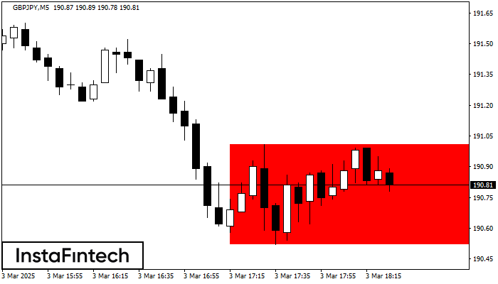 Bearish Rectangle