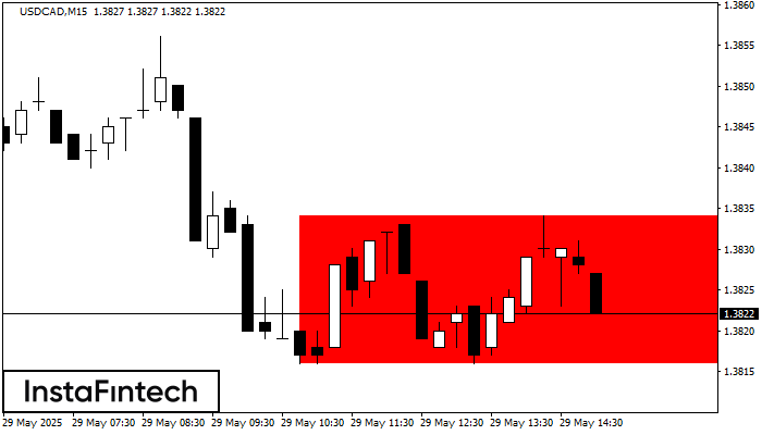 Прямоугольник USDCAD M15