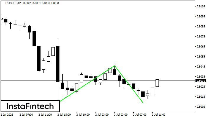Double Bottom