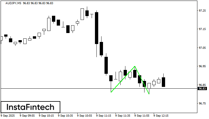 Double Bottom AUDJPY M5