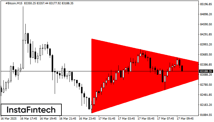 Bearish Symmetrical Triangle #Bitcoin M15