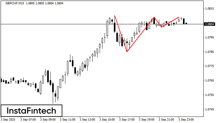 Triple Top GBPCHF M15