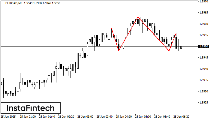 Head and Shoulders EURCAD M5