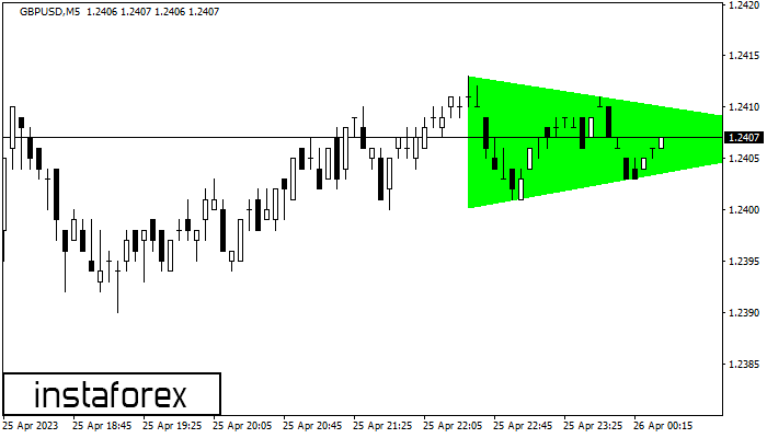 Bullish Symmetrical Triangle