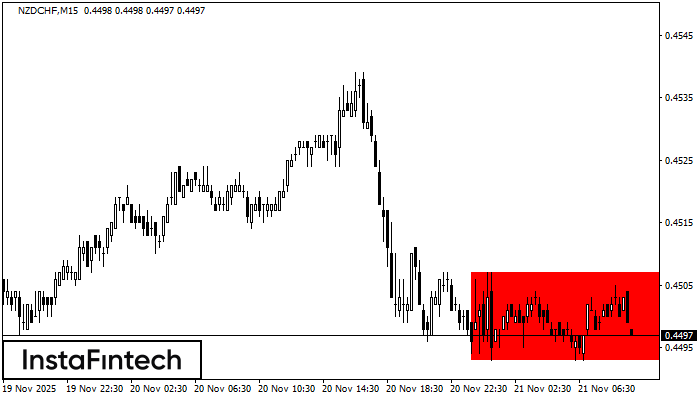 Bearish Rectangle NZDCHF M15