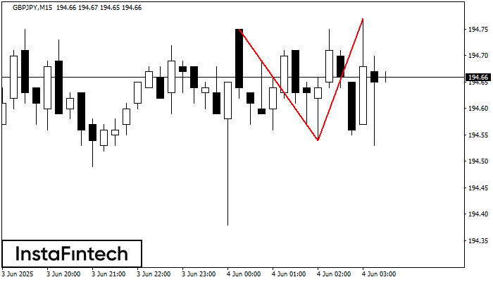 Topo duplo GBPJPY M15