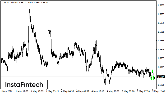 Double Bottom