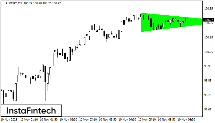 Bullish Symmetrical Triangle AUDJPY M5