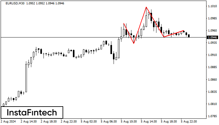 Head and Shoulders EURUSD M30