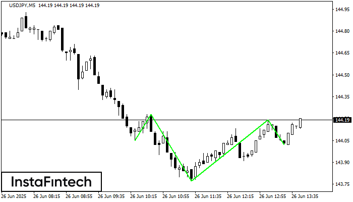 Перевернутая голова и плечи USDJPY M5