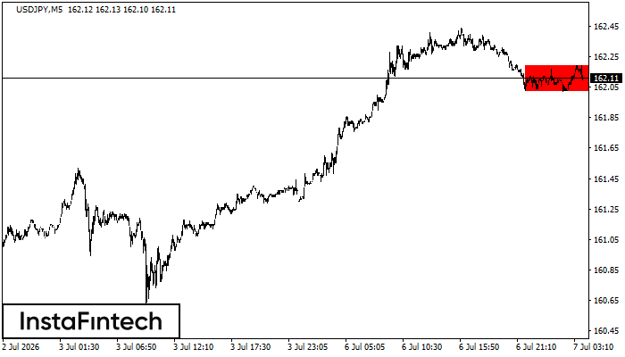 Bearish Rectangle
